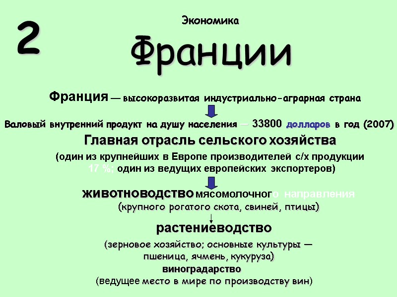 2 Экономика  Франции Франция — высокоразвитая индустриально-аграрная страна Валовый внутренний продукт на душу